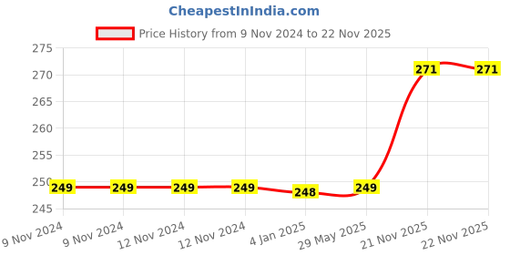 firstcry.com FunBlast Unicorn Stainless Steel Spoon & Fork Set Multicolor - Pack of 4 funblast Price History Graph from 9 Nov 2024 to 22 Nov 2025