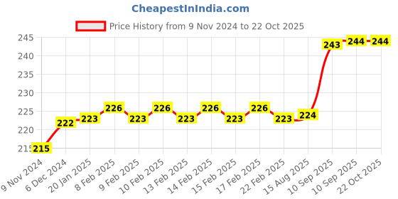 firstcry.com FunBlast Unicorn Stationary Kit - Multicolour funblast Price History Graph from 9 Nov 2024 to 22 Oct 2025