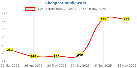 firstcry.com FunBlast Unicorn Sticky Notes Pack of 4 - Multicolour funblast Price History Graph from 26 Mar 2025 to 15 Nov 2025