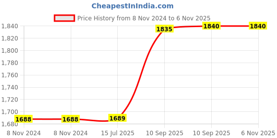 firstcry.com FunBlast Unicorn Theme Electric Stationery Set - Pink funblast Price History Graph from 8 Nov 2024 to 2 Nov 2025