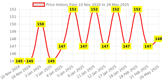 firstcry.com FunBlast Unicorn Theme File Folder with 6 Pockets  Green funblast Price History Graph from 10 Nov 2024 to 29 May 2025