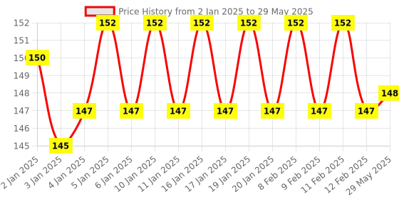 firstcry.com FunBlast Unicorn Theme File Folder with 6 Pockets  Pink funblast Price History Graph from 2 Jan 2025 to 29 May 2025