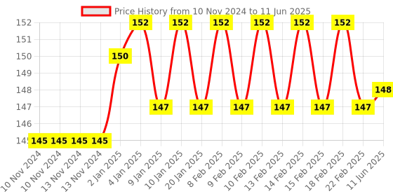 firstcry.com FunBlast Unicorn Theme File Folder with 6 Pockets  Pink funblast Price History Graph from 10 Nov 2024 to 11 Jun 2025