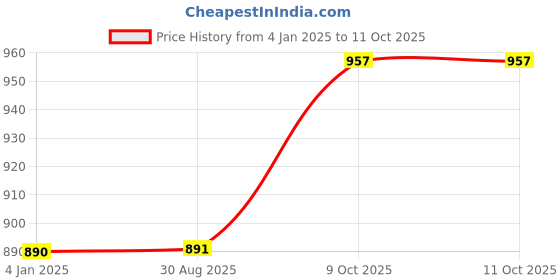 firstcry.com FunBlast Unicorn Theme Insulated Bento Lunch Box with Spoon & Chopstick funblast Price History Graph from 4 Jan 2025 to 10 Oct 2025