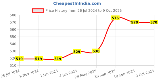 firstcry.com FunBlast Unicorn Theme Lightweight Miniature Backpack Pink - 11 Inch funblast Price History Graph from 26 Jul 2024 to 8 Oct 2025
