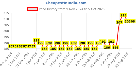 firstcry.com FunBlast Unicorn Theme Mini Diary for Kids  Pack of 4 funblast Price History Graph from 9 Nov 2024 to 5 Oct 2025