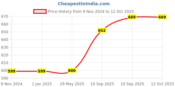 firstcry.com FunBlast Unicorn Theme Soft Backpack - Pink funblast Price History Graph from 9 Nov 2024 to 12 Oct 2025