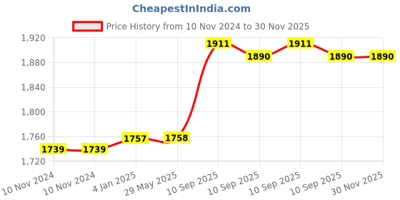 firstcry.com FunBlast Unicorn themed Backpack for School and College Students Sea Green - Height 42 cm funblast Price History Graph from 10 Nov 2024 to 30 Nov 2025