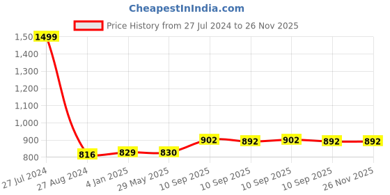 firstcry.com FunBlast Unicorn themed Insulated Water Bottle with Sipper - 500 ml funblast Price History Graph from 27 Jul 2024 to 25 Nov 2025