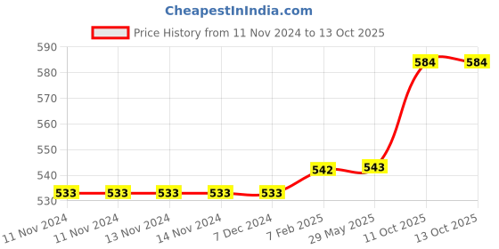 firstcry.com FunBlast Unicorn themed Multipurpose Pencil Case  - Pink funblast Price History Graph from 11 Nov 2024 to 12 Oct 2025