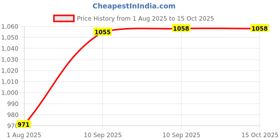 firstcry.com FunBlast USB Rechargeable Desktop Table Cooling Fan- Beige funblast Price History Graph from 1 Aug 2025 to 14 Oct 2025