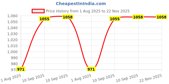firstcry.com FunBlast USB Rechargeable Desktop Table Cooling Fan- Green funblast Price History Graph from 1 Aug 2025 to 22 Nov 2025