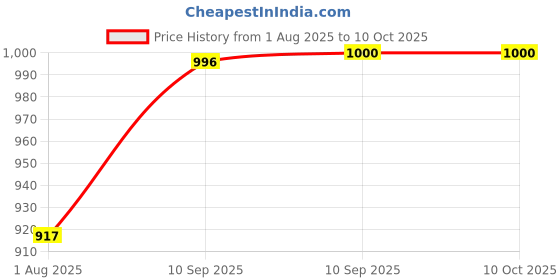 firstcry.com FunBlast USB Rechargeable Desktop Table Cooling Fan- Pink funblast Price History Graph from 1 Aug 2025 to 9 Oct 2025
