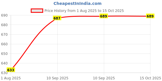 firstcry.com FunBlast USB Rechargeable Mini Portable Fan with Mobile Holder Pink funblast Price History Graph from 1 Aug 2025 to 14 Oct 2025