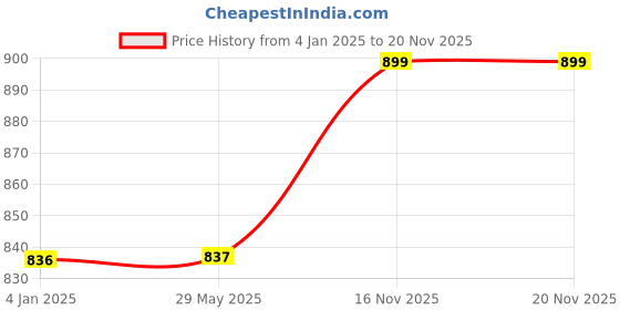firstcry.com FunBlast Vacuum Insulated Stainless Water Bottle 650 ml Blue funblast Price History Graph from 4 Jan 2025 to 18 Nov 2025