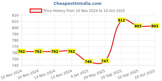 firstcry.com FunBlast Vacuum Insulated Water Bottle - 410 ML (Black Color) funblast Price History Graph from 10 Nov 2024 to 9 Oct 2025
