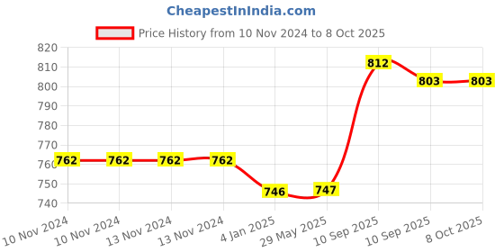 firstcry.com FunBlast Vacuum Insulated Water Bottle - 410 ML (Green Color) funblast Price History Graph from 10 Nov 2024 to 8 Oct 2025