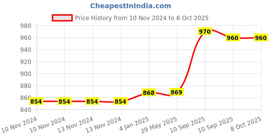 firstcry.com FunBlast Vehicle Garbage Truck Toys with Light and Sound Effects funblast Price History Graph from 10 Nov 2024 to 8 Oct 2025