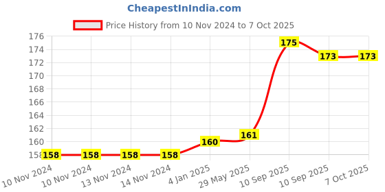 firstcry.com FunBlast Vehicle Theme 3D Puffy Stickers Set for Kids funblast Price History Graph from 10 Nov 2024 to 7 Oct 2025