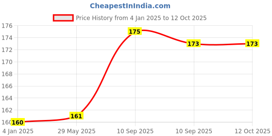 firstcry.com FunBlast Vehicle Theme 3D Puffy Stickers Set for Kids funblast Price History Graph from 4 Jan 2025 to 12 Oct 2025