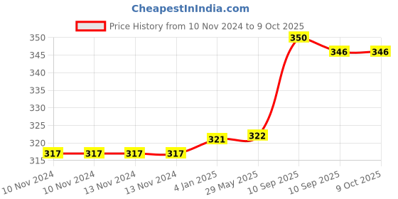 firstcry.com FunBlast Vehicle Theme 3D Puffy Stickers Set for Kids  Set of 2 funblast Price History Graph from 10 Nov 2024 to 8 Oct 2025