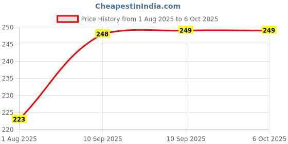 firstcry.com FunBlast Walking Aeroplane Toy with Handle for Toddlers Pack of 1 Red funblast Price History Graph from 1 Aug 2025 to 6 Oct 2025