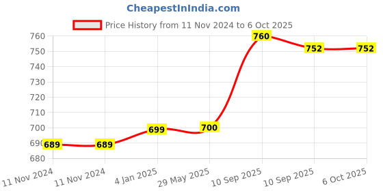 firstcry.com FunBlast Walking Goose Laying Eggs Toy with Light and Sound (Random Color) funblast Price History Graph from 11 Nov 2024 to 6 Oct 2025
