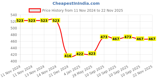 firstcry.com FunBlast Wall Mount Adjustable Basket Ball Kit for Kids - Multicolor funblast Price History Graph from 11 Nov 2024 to 21 Nov 2025