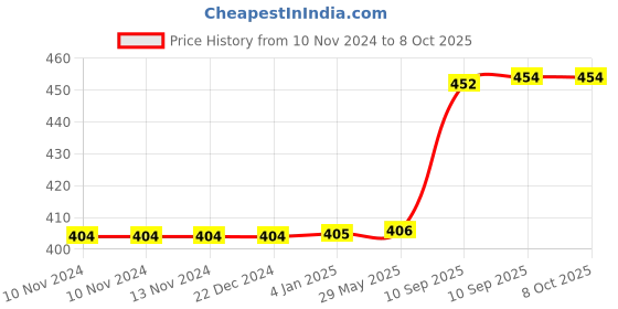 firstcry.com FunBlast Wall Mounted Hanging Basket Ball Set  Multicolor funblast Price History Graph from 10 Nov 2024 to 8 Oct 2025