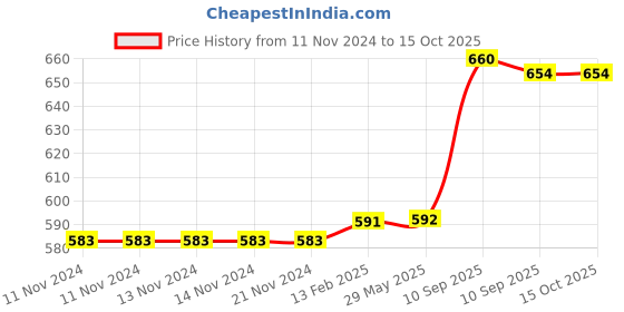 firstcry.com FunBlast Washable Water Color Pens Pack of 48  Multicolour funblast Price History Graph from 11 Nov 2024 to 15 Oct 2025