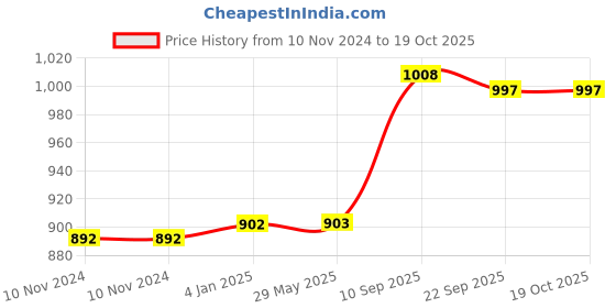 firstcry.com FunBlast Washi Tape Set for DIY Art & Crafts A - Purple funblast Price History Graph from 10 Nov 2024 to 17 Oct 2025