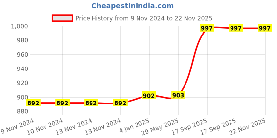 firstcry.com FunBlast Washi Tape Set for DIY Art & Crafts B - Pink funblast Price History Graph from 9 Nov 2024 to 22 Nov 2025