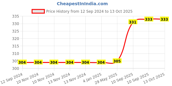 firstcry.com FunBlast Water Bottle Light Brown  540 ML funblast Price History Graph from 12 Sep 2024 to 13 Oct 2025