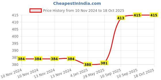 firstcry.com FunBlast Water Bottle Light Pink  540 ML funblast Price History Graph from 10 Nov 2024 to 17 Oct 2025