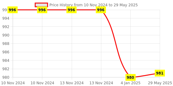 firstcry.com FunBlast Water Bottle Submarine Shaped with Straw Red - 380 ml funblast Price History Graph from 10 Nov 2024 to 29 May 2025