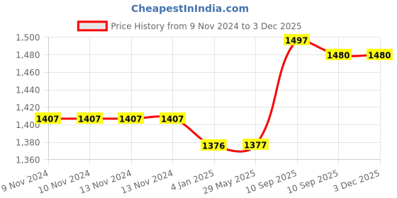 firstcry.com FunBlast Water Bottle with Cute Teddy Carry Cover and Straw  Orange & Grey funblast Price History Graph from 9 Nov 2024 to 2 Dec 2025