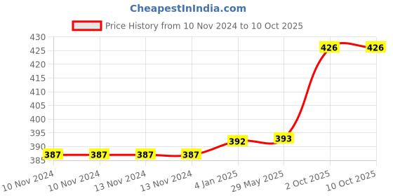 firstcry.com FunBlast Water Bottle with Straw & Adjustable Strap Beige - 450 ml funblast Price History Graph from 10 Nov 2024 to 9 Oct 2025