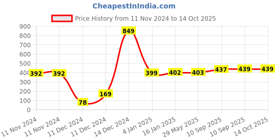 firstcry.com FunBlast Water Bottle with Straw & Adjustable Strap Blue - 450 ml funblast Price History Graph from 11 Nov 2024 to 14 Oct 2025