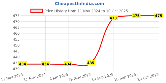 firstcry.com FunBlast Water Bottle with Straw & Adjustable Strap  Orange - 450 ml funblast Price History Graph from 11 Nov 2024 to 9 Oct 2025
