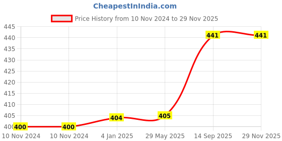 firstcry.com FunBlast Water Bottle With Straw Black 500 ml funblast Price History Graph from 10 Nov 2024 to 28 Nov 2025