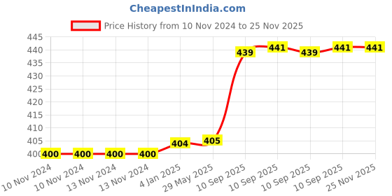 firstcry.com FunBlast Water Bottle with Straw Black  500 ml funblast Price History Graph from 10 Nov 2024 to 24 Nov 2025