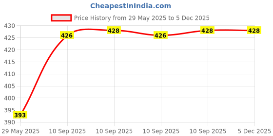 firstcry.com FunBlast Water Bottle With Straw Black500 ml funblast Price History Graph from 29 May 2025 to 5 Dec 2025