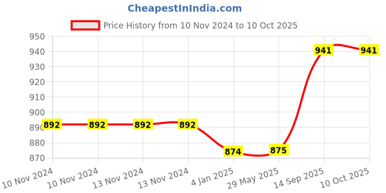 firstcry.com FunBlast Water Bottle with Straw Blue - 1200 ml funblast Price History Graph from 10 Nov 2024 to 9 Oct 2025