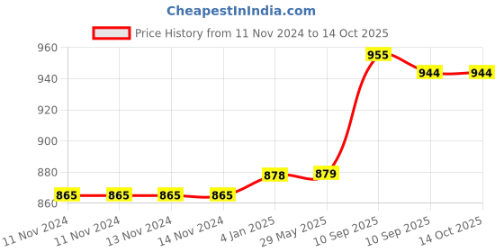 firstcry.com FunBlast Water Bottle with Straw Blue  420 ML funblast Price History Graph from 11 Nov 2024 to 14 Oct 2025