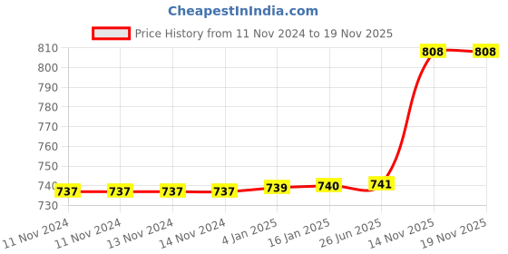 firstcry.com FunBlast Water Bottle with Straw Blue - 550 ml funblast Price History Graph from 11 Nov 2024 to 19 Nov 2025