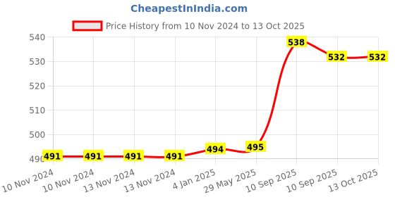 firstcry.com FunBlast Water Bottle with Straw Brown  470 ML funblast Price History Graph from 10 Nov 2024 to 13 Oct 2025