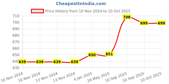 firstcry.com FunBlast Water Bottle with Straw for kids  550ML (Black Color) funblast Price History Graph from 10 Nov 2024 to 10 Oct 2025