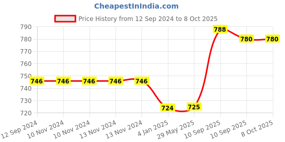 firstcry.com FunBlast Water Bottle with Straw Green - 1200 ml funblast Price History Graph from 12 Sep 2024 to 8 Oct 2025