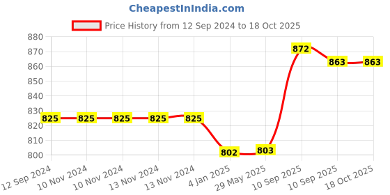 firstcry.com FunBlast Water Bottle with Straw Green  420 ML funblast Price History Graph from 12 Sep 2024 to 18 Oct 2025