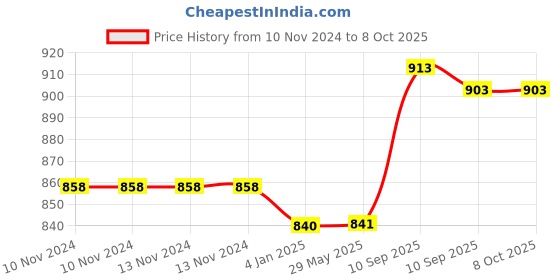 firstcry.com FunBlast Water Bottle with Straw Green - 450 ML funblast Price History Graph from 10 Nov 2024 to 7 Oct 2025